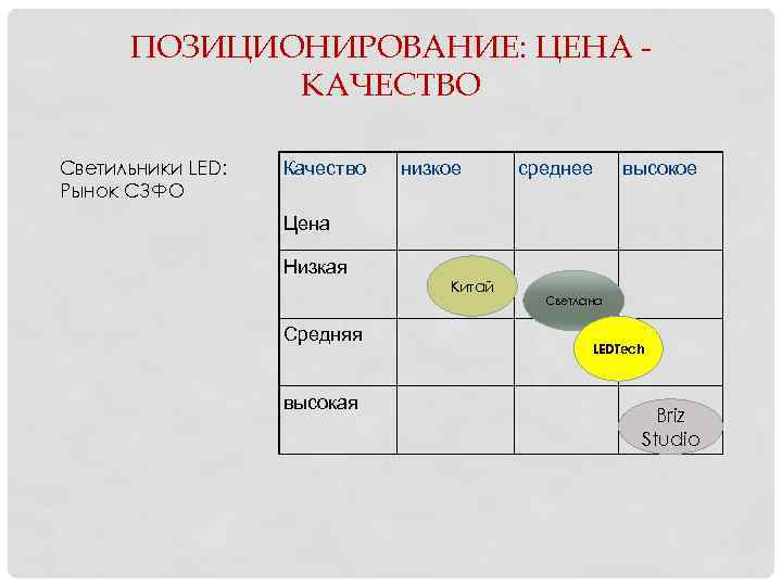 ПОЗИЦИОНИРОВАНИЕ: ЦЕНА КАЧЕСТВО Светильники LED: Рынок СЗФО Качество низкое среднее высокое Цена Низкая Средняя