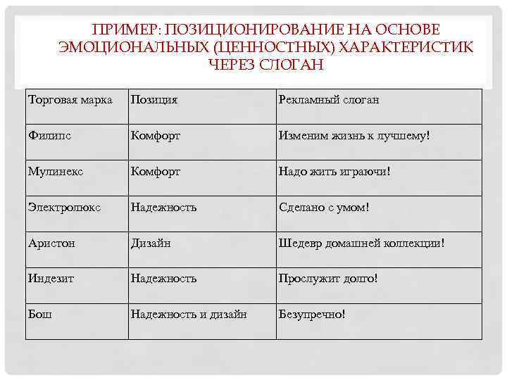 ПРИМЕР: ПОЗИЦИОНИРОВАНИЕ НА ОСНОВЕ ЭМОЦИОНАЛЬНЫХ (ЦЕННОСТНЫХ) ХАРАКТЕРИСТИК ЧЕРЕЗ СЛОГАН Торговая марка Позиция Рекламный слоган