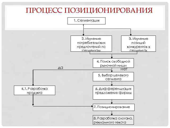 ПРОЦЕСС ПОЗИЦИОНИРОВАНИЯ 1. Сегментация 2. Изучение потребительских предпочтений по сегментам да 3. Изучение позиций