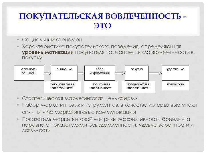 ПОКУПАТЕЛЬСКАЯ ВОВЛЕЧЕННОСТЬ ЭТО • Социальный феномен • Характеристика покупательского поведения, определяющая уровень мотивации покупателя