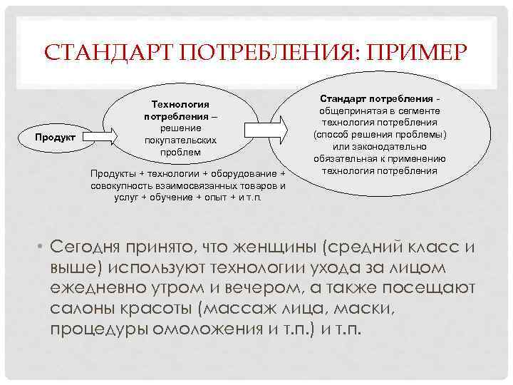 СТАНДАРТ ПОТРЕБЛЕНИЯ: ПРИМЕР Продукт Технология потребления – решение покупательских проблем Продукты + технологии +