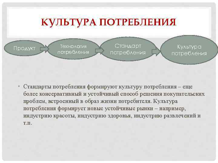 КУЛЬТУРА ПОТРЕБЛЕНИЯ Продукт Технология потребления Стандарт потребления Культура потребления • Стандарты потребления формируют культуру