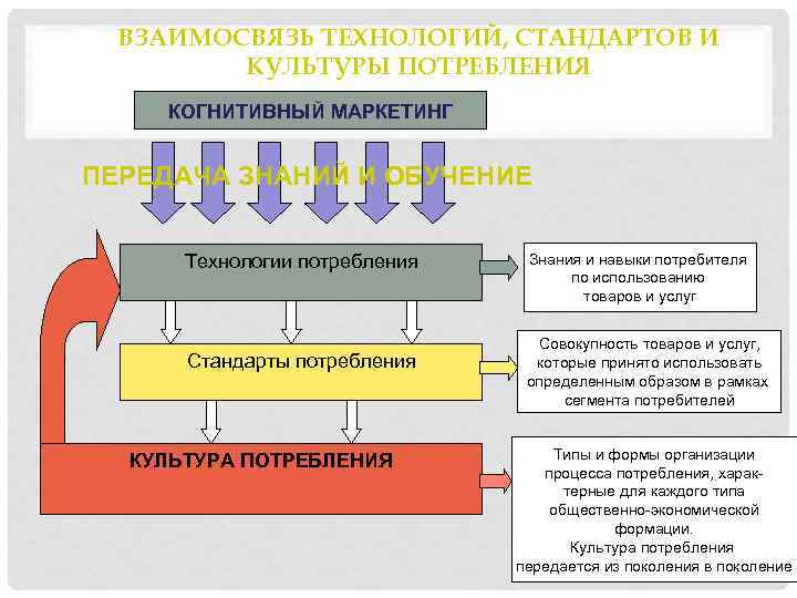 ВЗАИМОСВЯЗЬ ТЕХНОЛОГИЙ, СТАНДАРТОВ И КУЛЬТУРЫ ПОТРЕБЛЕНИЯ КОГНИТИВНЫЙ МАРКЕТИНГ ПЕРЕДАЧА ЗНАНИЙ И ОБУЧЕНИЕ Технологии потребления