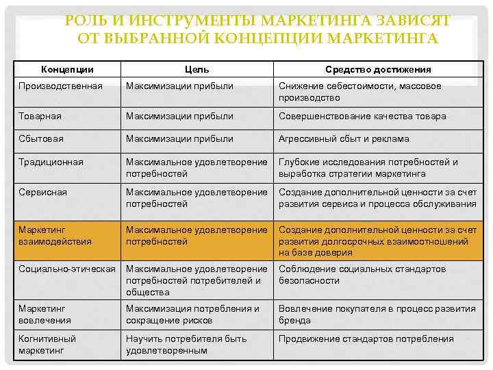 РОЛЬ И ИНСТРУМЕНТЫ МАРКЕТИНГА ЗАВИСЯТ ОТ ВЫБРАННОЙ КОНЦЕПЦИИ МАРКЕТИНГА Концепции Цель Средство достижения Производственная