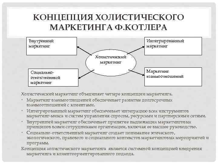 КОНЦЕПЦИЯ ХОЛИСТИЧЕСКОГО МАРКЕТИНГА Ф. КОТЛЕРА Внутренний маркетинг Интегрированный маркетинг Холистический маркетинг Социальноответственный маркетинг Маркетинг