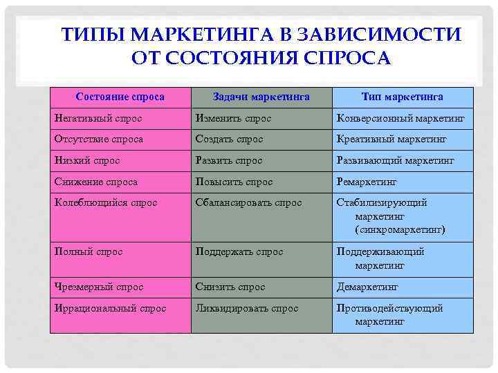 ТИПЫ МАРКЕТИНГА В ЗАВИСИМОСТИ ОТ СОСТОЯНИЯ СПРОСА Состояние спроса Задачи маркетинга Тип маркетинга Негативный