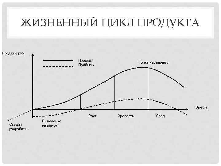 ЖИЗНЕННЫЙ ЦИКЛ ПРОДУКТА Продажи, руб Продажи Прибыль Точка насыщения Время Рост Стадия разработки Выведение