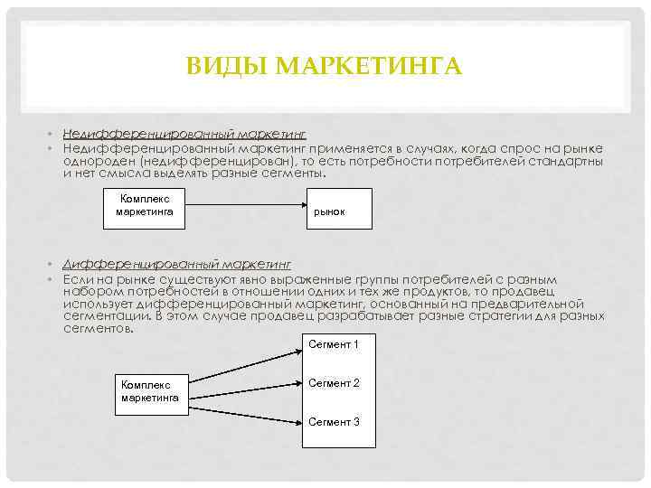 ВИДЫ МАРКЕТИНГА • Недифференцированный маркетинг применяется в случаях, когда спрос на рынке однороден (недифференцирован),