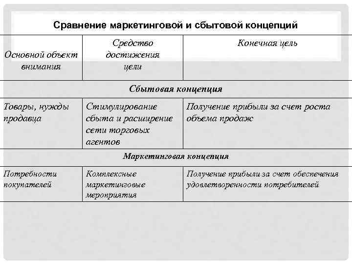 Сравнение маркетинговой и сбытовой концепций Основной объект внимания Средство достижения цели Конечная цель Сбытовая