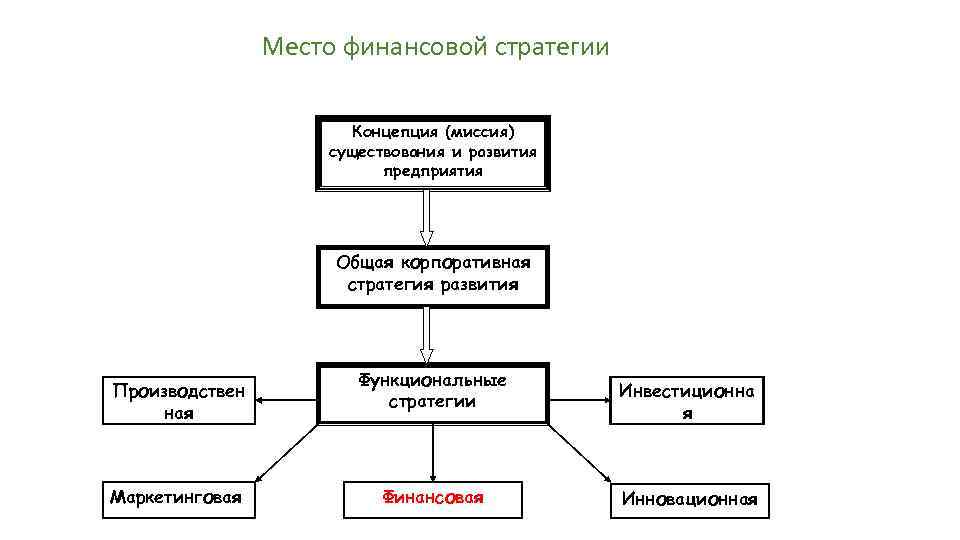 Место финансовой стратегии Концепция (миссия) существования и развития предприятия Общая корпоративная стратегия развития Производствен