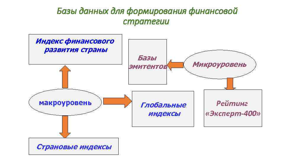 Базы данных для формирования финансовой стратегии Индекс финансового развития страны макроуровень Страновые индексы Базы