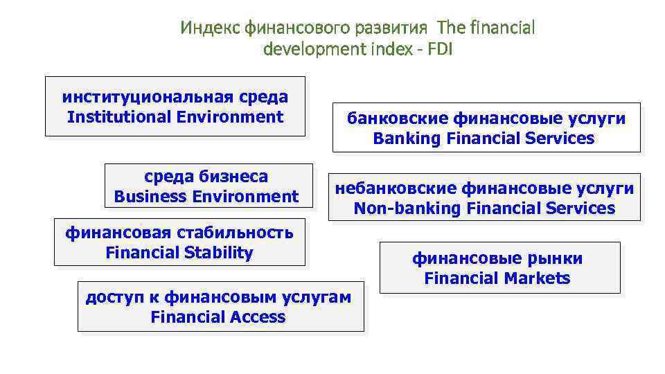 Индекс финансового развития The financial development index - FDI институциональная среда Institutional Environment среда