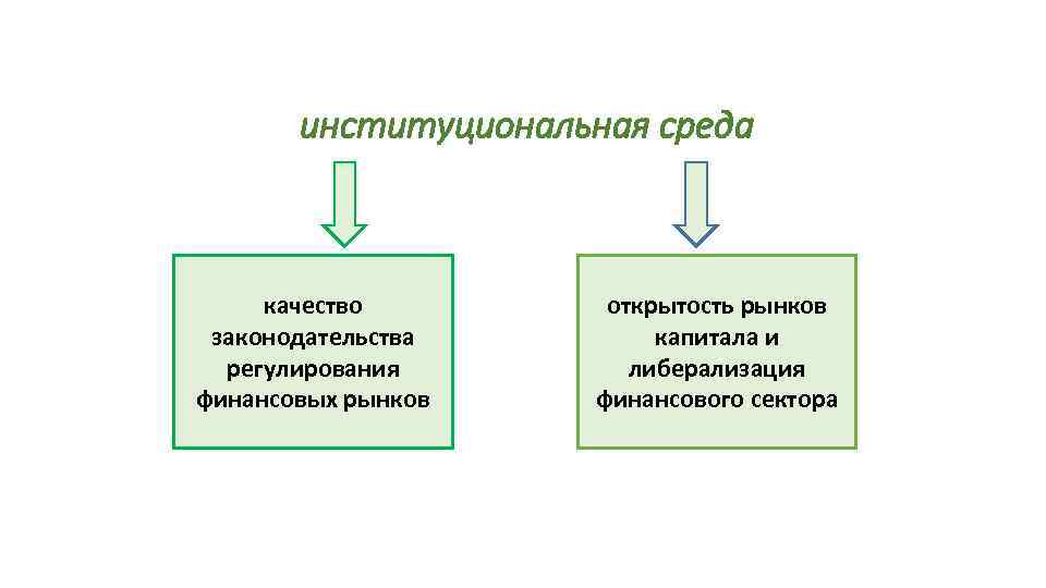институциональная среда качество законодательства регулирования финансовых рынков открытость рынков капитала и либерализация финансового сектора