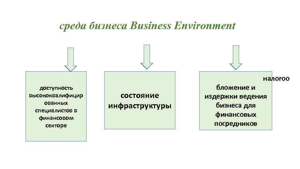среда бизнеса Business Environment налогоо доступность высококвалифицир ованных специалистов в финансовом секторе состояние инфраструктуры