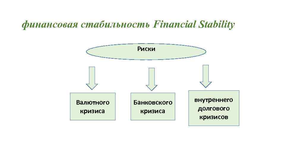 финансовая стабильность Financial Stability Риски Валютного кризиса Банковского кризиса внутреннего долгового кризисов 