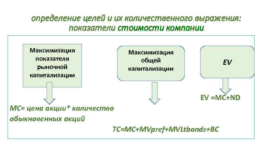 определение целей и их количественного выражения: показатели стоимости компании Максимизация показателя рыночной капитализации Максимизация