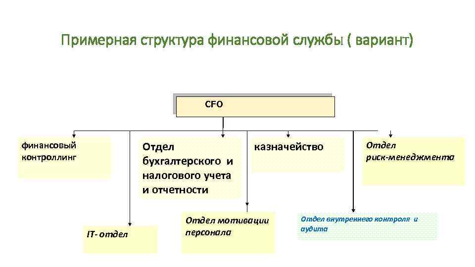 Структура финансов. Структура департамента финансов и бухгалтерии. Примерная структура финансовой службы. Структура отдела бухгалтерского учета и отчетности. Структура финансового отдела и бухгалтерии.