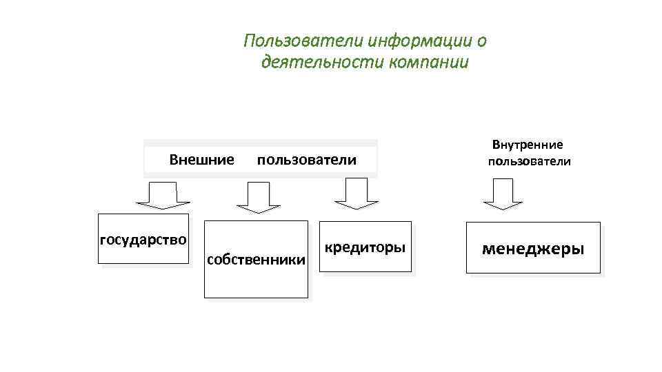 Пользователи информации о деятельности компании Внешние пользователи государство собственники кредиторы Внутренние пользователи менеджеры 
