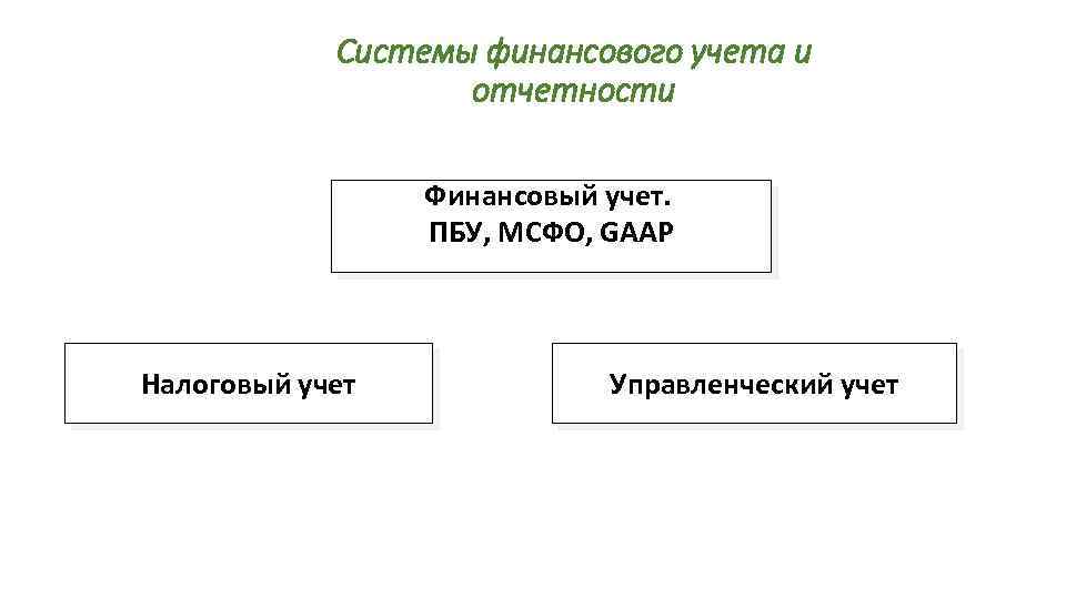Системы финансового учета и отчетности Финансовый учет. ПБУ, МСФО, GAAP Налоговый учет Управленческий учет