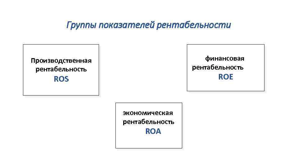Группы показателей рентабельности финансовая рентабельность Производственная рентабельность ROE ROS экономическая рентабельность ROA 