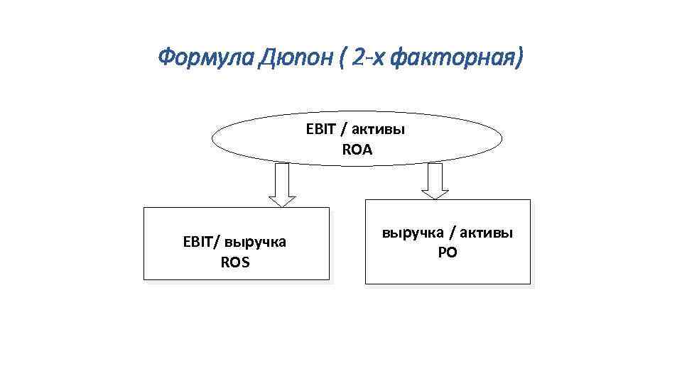 Формула Дюпон ( 2 -х факторная) EBIT / активы ROA EBIT/ выручка ROS выручка