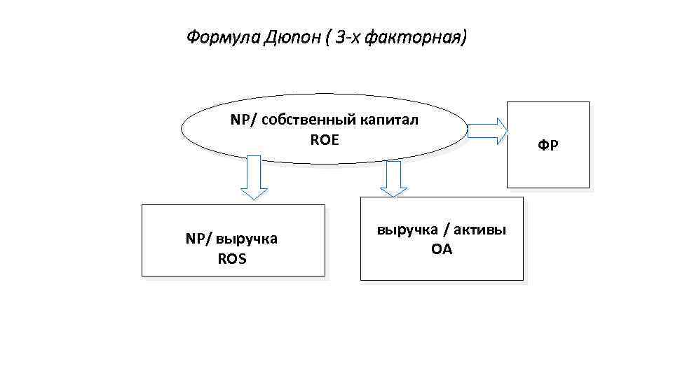 Формула Дюпон ( 3 -х факторная) NP/ собственный капитал ROЕ NP/ выручка ROS выручка