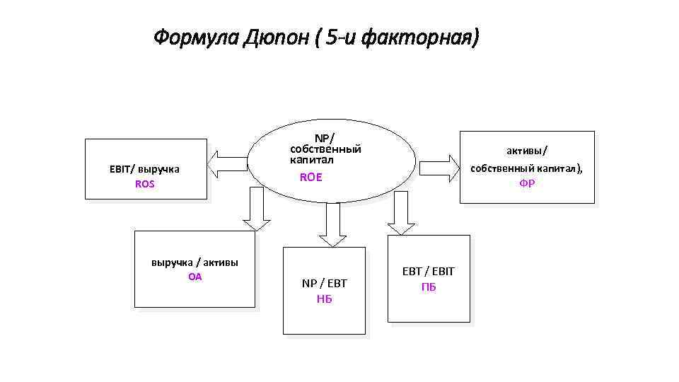 Модель дюпона схема