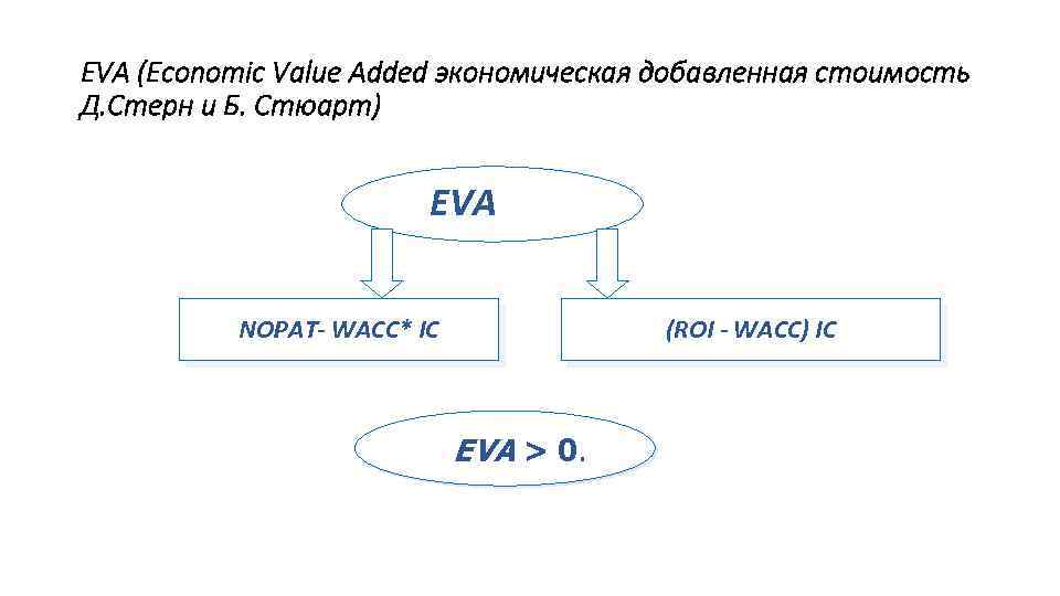 EVA (Economic Value Added экономическая добавленная стоимость Д. Стерн и Б. Стюарт) EVA (ROI