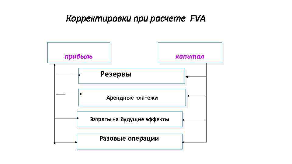 Корректировки при расчете EVA прибыль капитал Резервы Арендные платежи Затраты на будущие эффекты Разовые