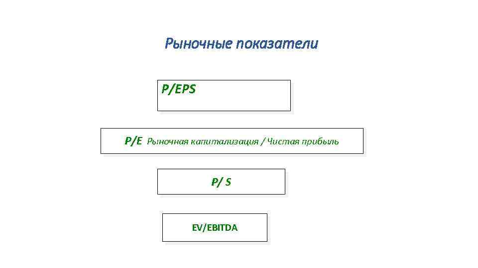Рыночные показатели Р/EPS Р/E Рыночная капитализация / Чистая прибыль Р/ S EV/EBITDA 