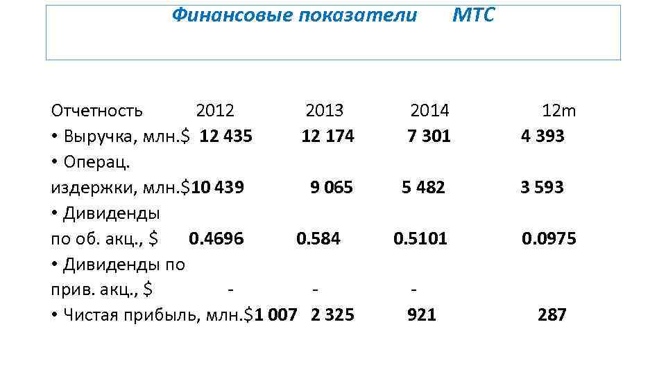Финансовые показатели МТС Отчетность 2012 2013 2014 12 m • Выручка, млн. $ 12