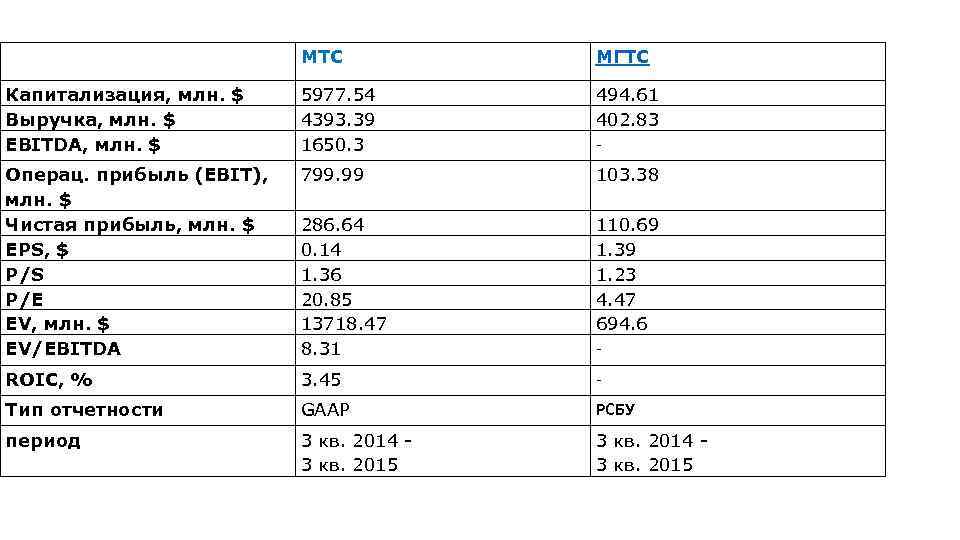 МТС МГТС Капитализация, млн. $ Выручка, млн. $ EBITDA, млн. $ 5977. 54 4393.