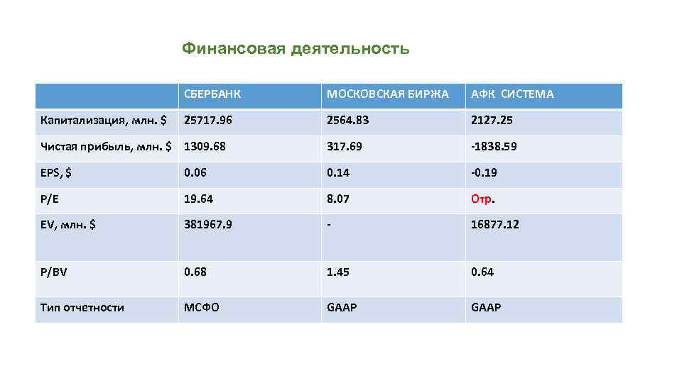 Финансовая деятельность СБЕРБАНК МОСКОВСКАЯ БИРЖА АФК СИСТЕМА 25717. 96 2564. 83 2127. 25 Чистая