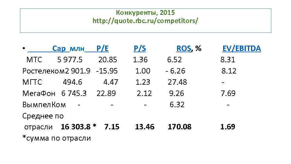 Конкуренты, 2015 http: //quote. rbc. ru/competitors/ • Cap млн P/E P/S ROS, % EV/EBITDA