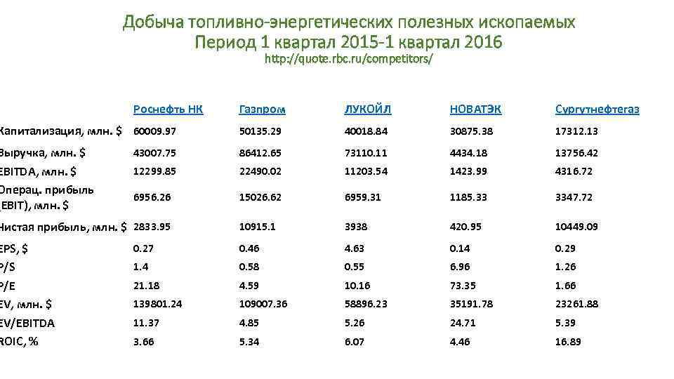 Добыча топливно-энергетических полезных ископаемых Период 1 квартал 2015 -1 квартал 2016 http: //quote. rbc.