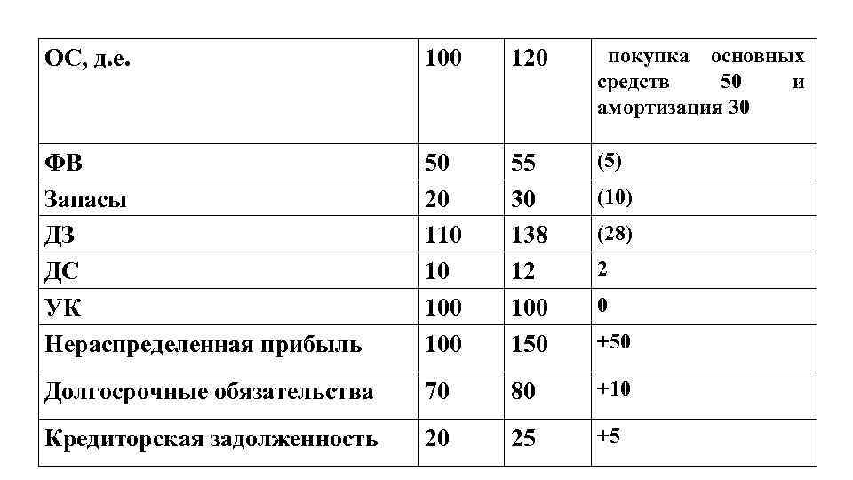 ОС, д. е. 100 120 покупка основных средств 50 и амортизация 30 ФВ Запасы