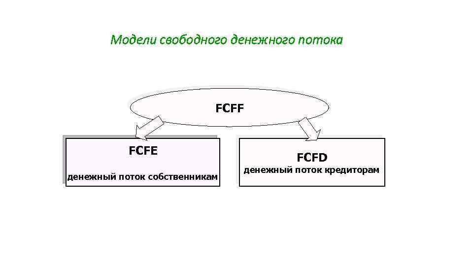 Чистый денежный поток для акционеров fcfe рассчитывается по схеме