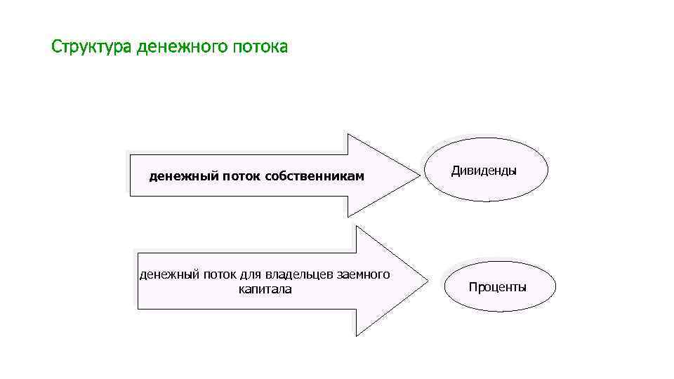 Структура денежного потока денежный поток собственникам денежный поток для владельцев заемного капитала Дивиденды Проценты