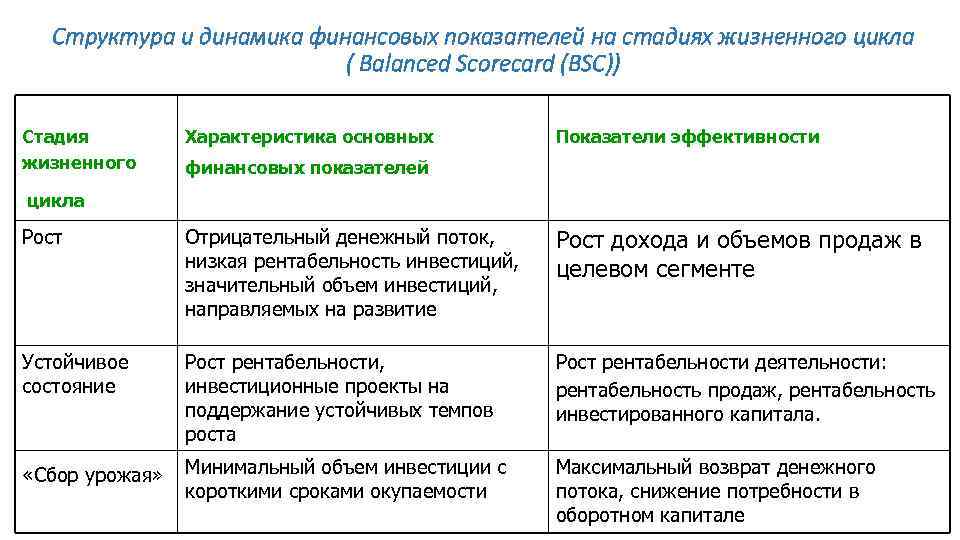 Структура и динамика финансовых показателей на стадиях жизненного цикла ( Balanced Scorecard (BSC)) Стадия
