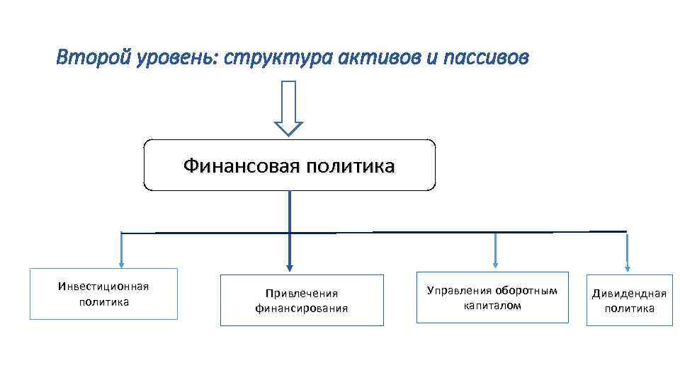 Структура уровней. Управление активами структура. Политика финансирования основных средств определяется в. Структура показателей уровня жизни. Технологическая структура активная пассивная.