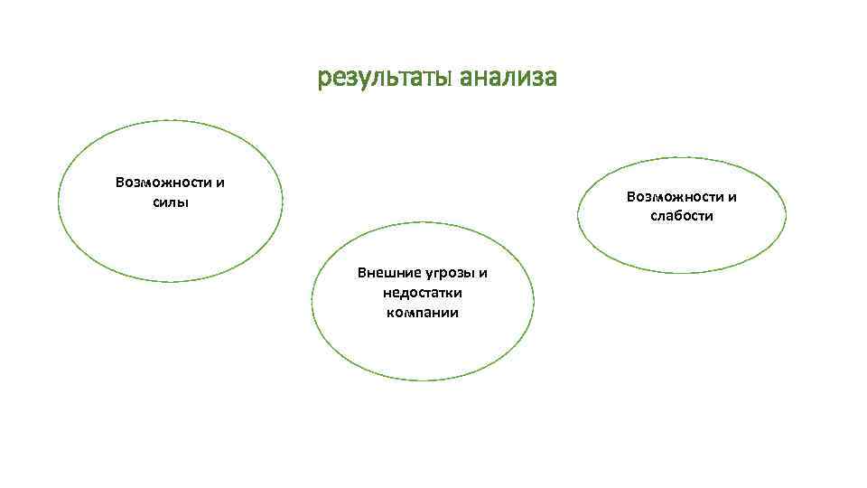 результаты анализа Возможности и силы Возможности и слабости Внешние угрозы и недостатки компании 