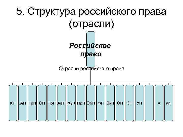 5. Структура российского права (отрасли) Российское право Отрасли российского права КП АП Гр. П