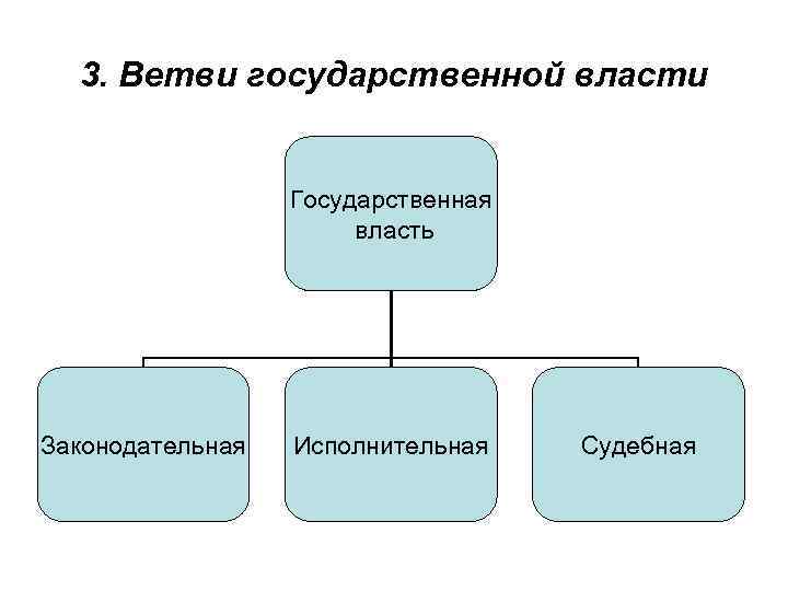 Выберите три ветви власти. Ветви государства. Ветви власти в РФ. 3 Ветви власти. Ветви власти схема.