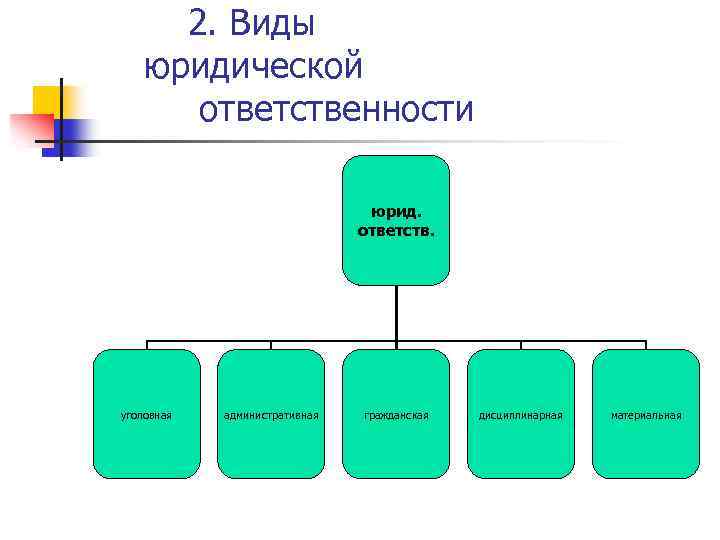 2. Виды юридической ответственности юрид. ответств. уголовная административная гражданская дисциплинарная материальная 