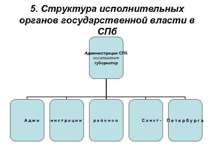 Структура исполнительных органов