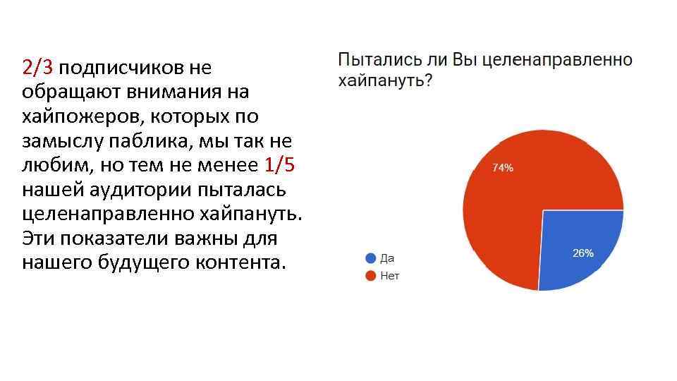 2/3 подписчиков не обращают внимания на хайпожеров, которых по замыслу паблика, мы так не