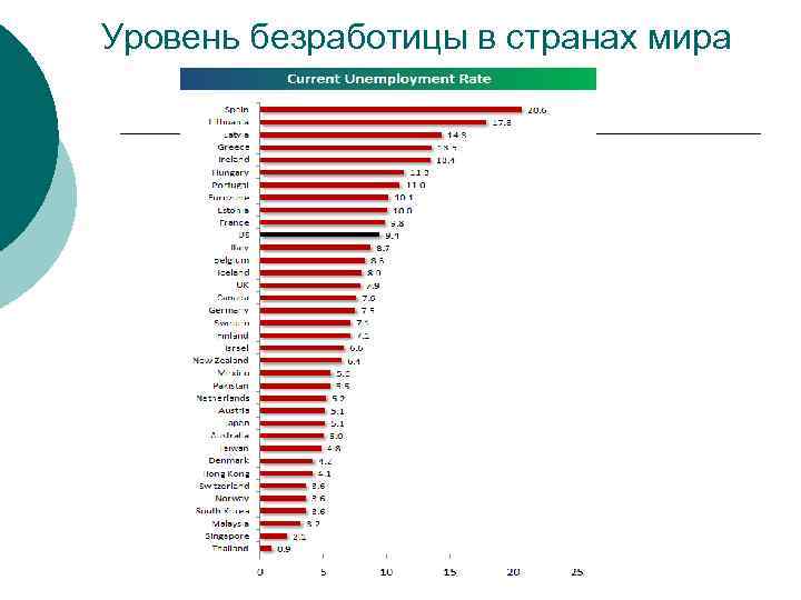 Уровень безработицы в странах мира 