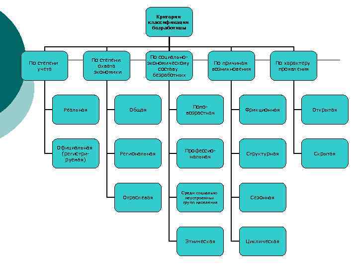 Критерии классификации безработицы По социальноэкономическому составу безработных По степени охвата экономики По степени учета