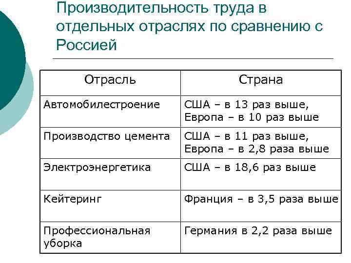 Производительность труда в отдельных отраслях по сравнению с Россией Отрасль Страна Автомобилестроение США –