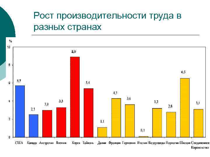 Рост производительности труда в разных странах 